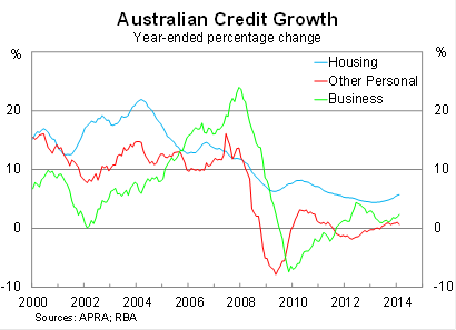 Graph for The RBA waits out Australia's credit conundrum